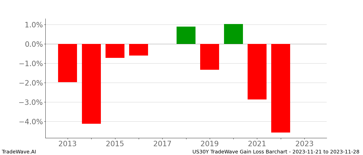 Gain/Loss barchart US30Y for date range: 2023-11-21 to 2023-11-28 - this chart shows the gain/loss of the TradeWave opportunity for US30Y buying on 2023-11-21 and selling it on 2023-11-28 - this barchart is showing 10 years of history