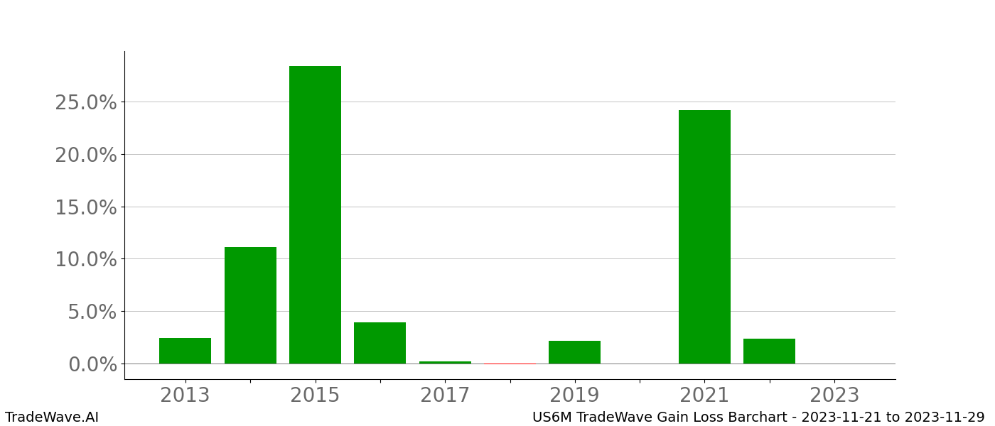 Gain/Loss barchart US6M for date range: 2023-11-21 to 2023-11-29 - this chart shows the gain/loss of the TradeWave opportunity for US6M buying on 2023-11-21 and selling it on 2023-11-29 - this barchart is showing 10 years of history