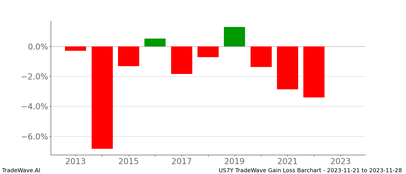 Gain/Loss barchart US7Y for date range: 2023-11-21 to 2023-11-28 - this chart shows the gain/loss of the TradeWave opportunity for US7Y buying on 2023-11-21 and selling it on 2023-11-28 - this barchart is showing 10 years of history