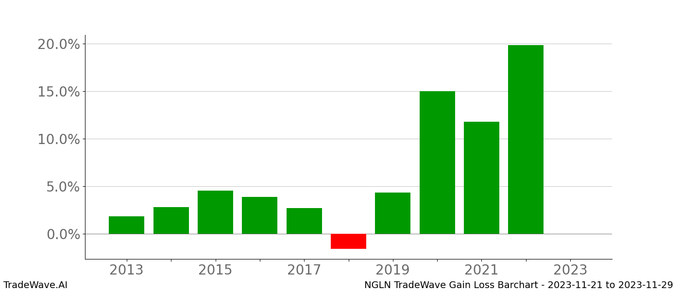 Gain/Loss barchart NGLN for date range: 2023-11-21 to 2023-11-29 - this chart shows the gain/loss of the TradeWave opportunity for NGLN buying on 2023-11-21 and selling it on 2023-11-29 - this barchart is showing 10 years of history