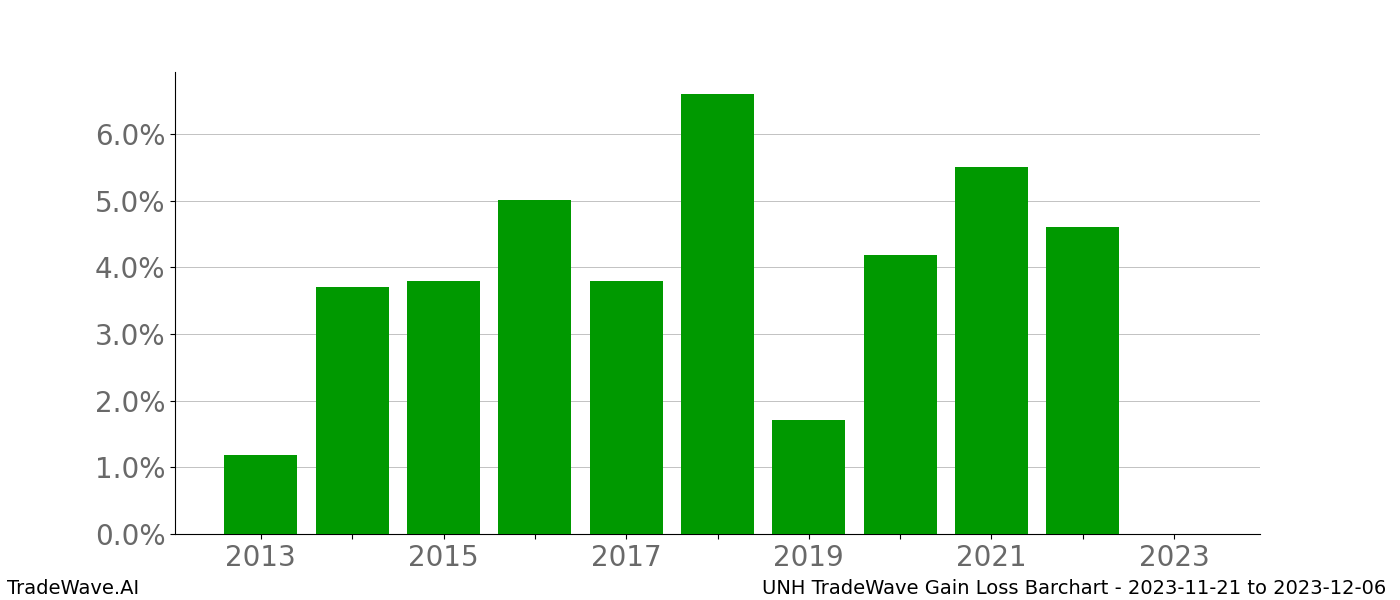 Gain/Loss barchart UNH for date range: 2023-11-21 to 2023-12-06 - this chart shows the gain/loss of the TradeWave opportunity for UNH buying on 2023-11-21 and selling it on 2023-12-06 - this barchart is showing 10 years of history