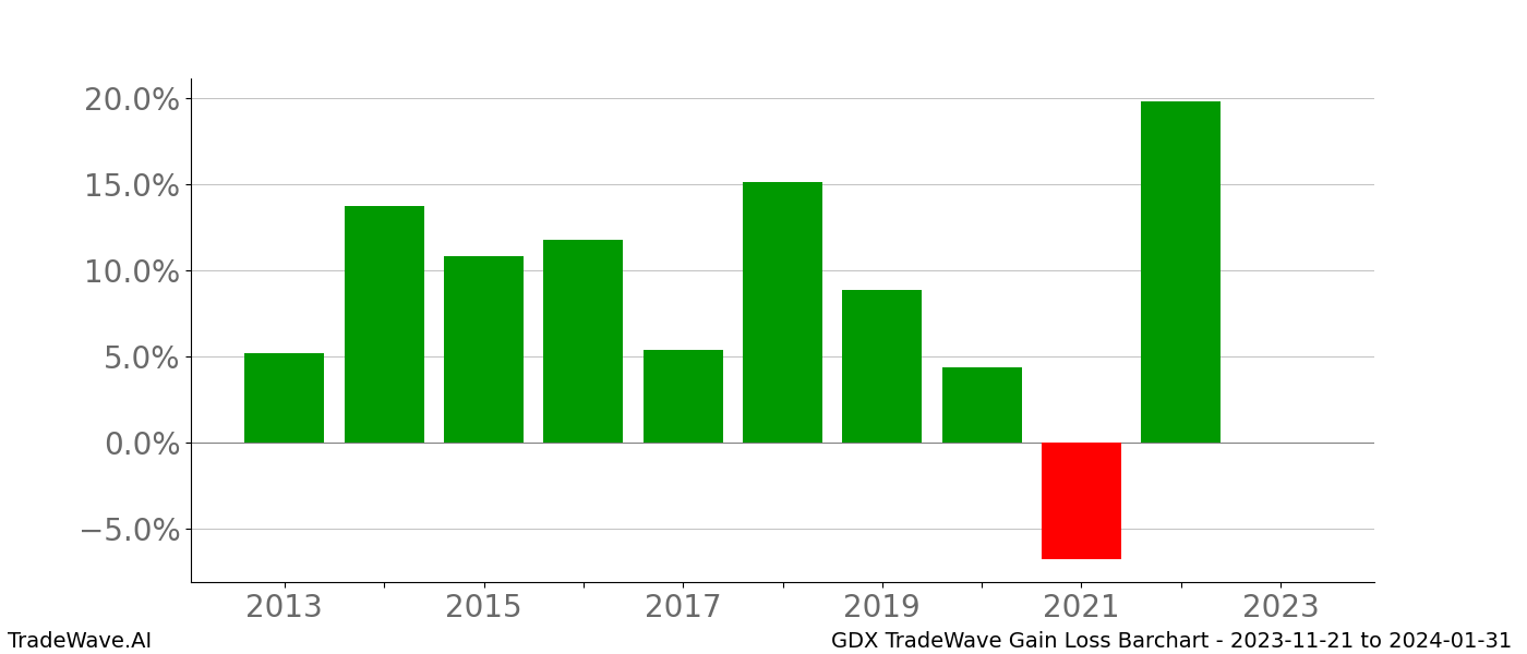 Gain/Loss barchart GDX for date range: 2023-11-21 to 2024-01-31 - this chart shows the gain/loss of the TradeWave opportunity for GDX buying on 2023-11-21 and selling it on 2024-01-31 - this barchart is showing 10 years of history