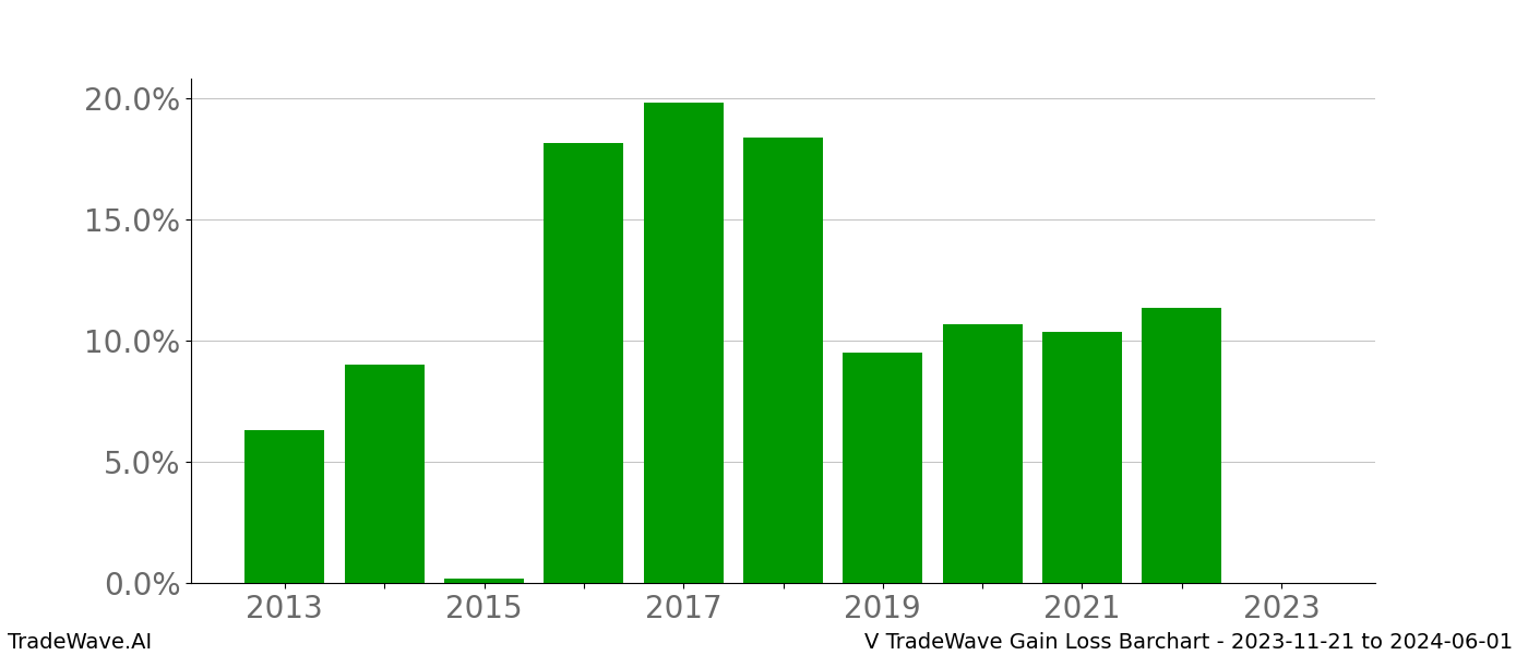 Gain/Loss barchart V for date range: 2023-11-21 to 2024-06-01 - this chart shows the gain/loss of the TradeWave opportunity for V buying on 2023-11-21 and selling it on 2024-06-01 - this barchart is showing 10 years of history