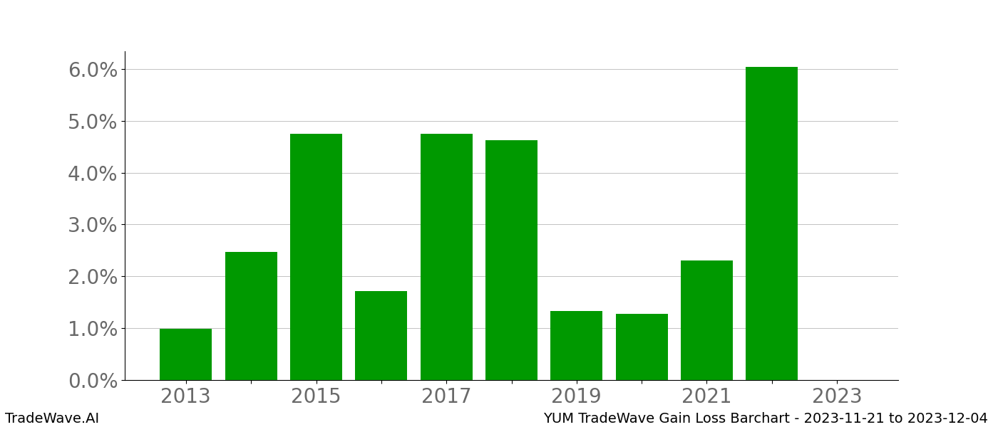 Gain/Loss barchart YUM for date range: 2023-11-21 to 2023-12-04 - this chart shows the gain/loss of the TradeWave opportunity for YUM buying on 2023-11-21 and selling it on 2023-12-04 - this barchart is showing 10 years of history