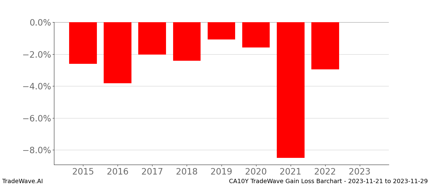 Gain/Loss barchart CA10Y for date range: 2023-11-21 to 2023-11-29 - this chart shows the gain/loss of the TradeWave opportunity for CA10Y buying on 2023-11-21 and selling it on 2023-11-29 - this barchart is showing 8 years of history