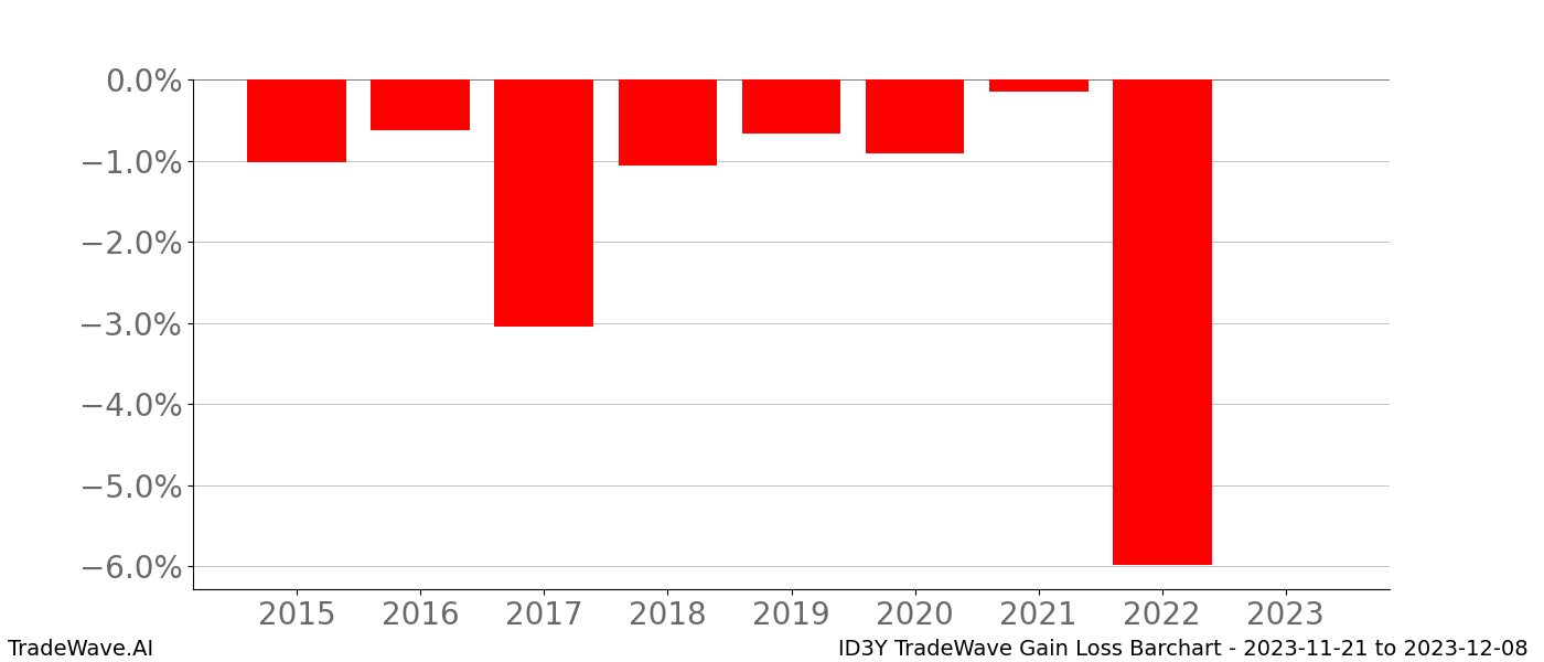 Gain/Loss barchart ID3Y for date range: 2023-11-21 to 2023-12-08 - this chart shows the gain/loss of the TradeWave opportunity for ID3Y buying on 2023-11-21 and selling it on 2023-12-08 - this barchart is showing 8 years of history