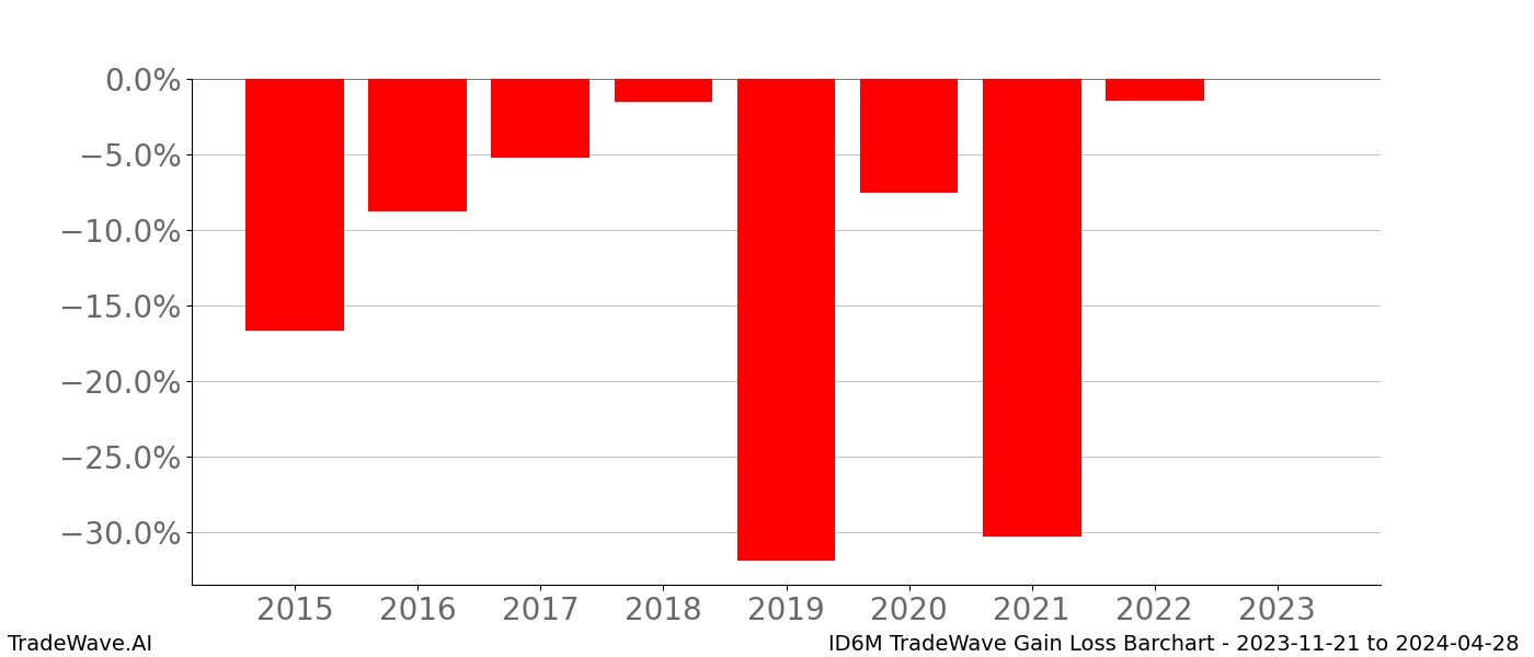 Gain/Loss barchart ID6M for date range: 2023-11-21 to 2024-04-28 - this chart shows the gain/loss of the TradeWave opportunity for ID6M buying on 2023-11-21 and selling it on 2024-04-28 - this barchart is showing 8 years of history