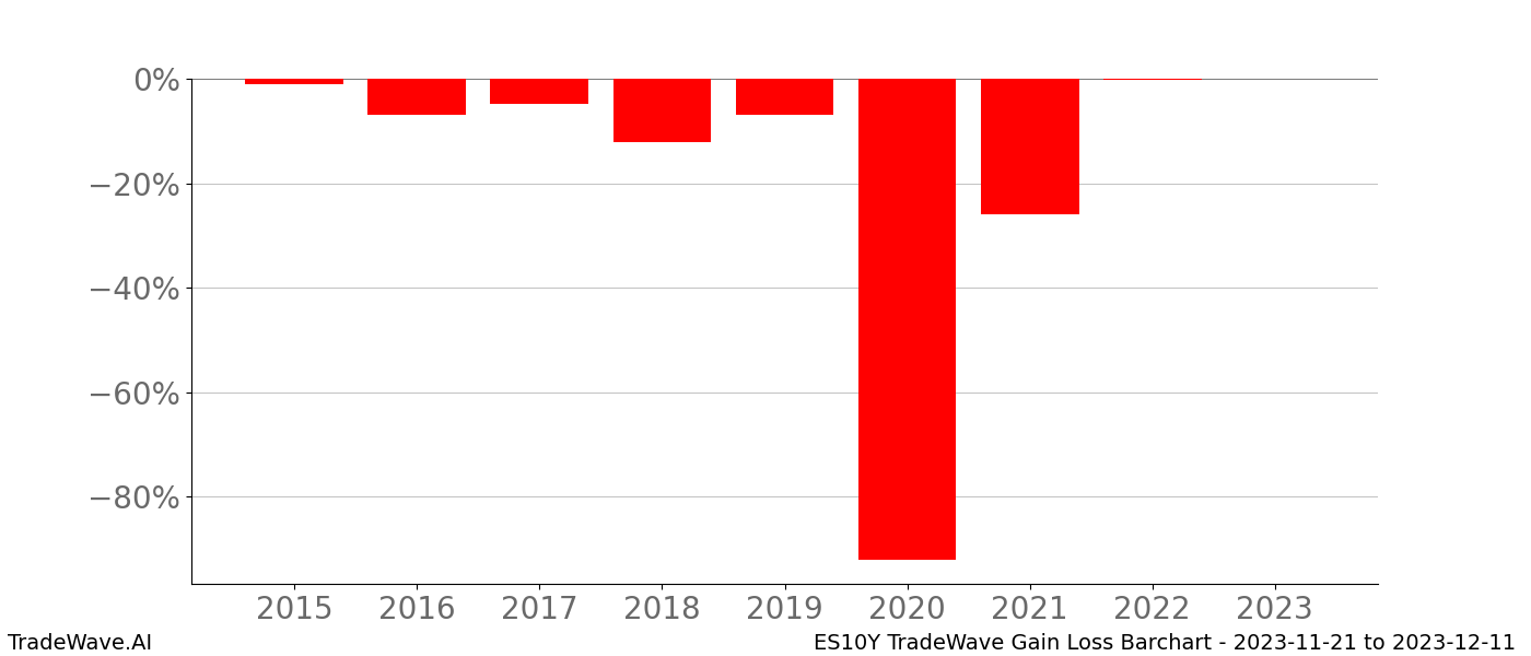 Gain/Loss barchart ES10Y for date range: 2023-11-21 to 2023-12-11 - this chart shows the gain/loss of the TradeWave opportunity for ES10Y buying on 2023-11-21 and selling it on 2023-12-11 - this barchart is showing 8 years of history