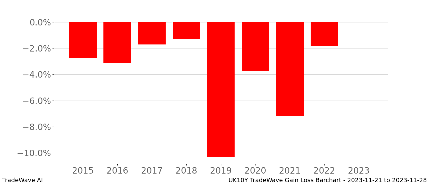 Gain/Loss barchart UK10Y for date range: 2023-11-21 to 2023-11-28 - this chart shows the gain/loss of the TradeWave opportunity for UK10Y buying on 2023-11-21 and selling it on 2023-11-28 - this barchart is showing 8 years of history