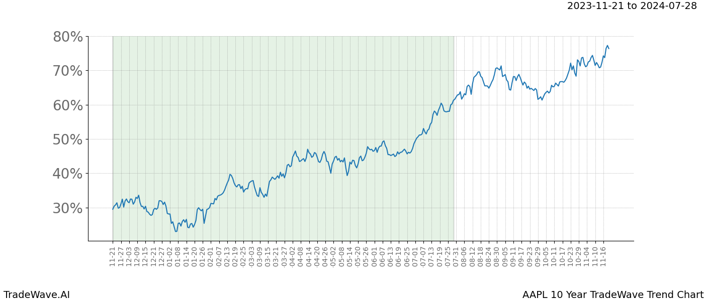 TradeWave Trend Chart AAPL shows the average trend of the financial instrument over the past 10 years. Sharp uptrends and downtrends signal a potential TradeWave opportunity