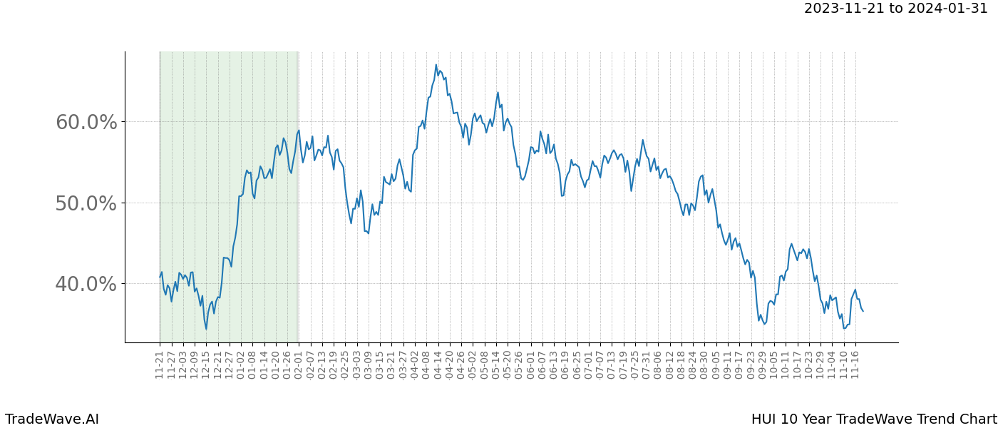 TradeWave Trend Chart HUI shows the average trend of the financial instrument over the past 10 years. Sharp uptrends and downtrends signal a potential TradeWave opportunity