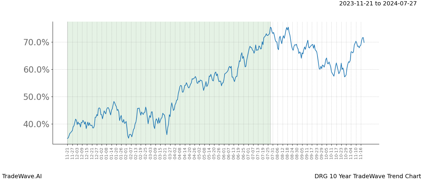 TradeWave Trend Chart DRG shows the average trend of the financial instrument over the past 10 years. Sharp uptrends and downtrends signal a potential TradeWave opportunity