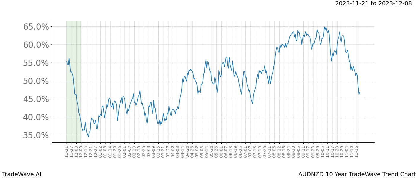 TradeWave Trend Chart AUDNZD shows the average trend of the financial instrument over the past 10 years. Sharp uptrends and downtrends signal a potential TradeWave opportunity