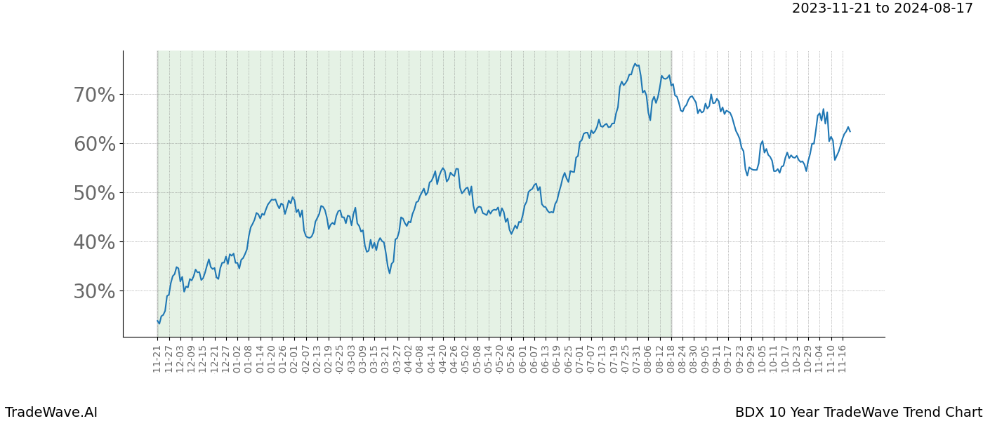 TradeWave Trend Chart BDX shows the average trend of the financial instrument over the past 10 years. Sharp uptrends and downtrends signal a potential TradeWave opportunity