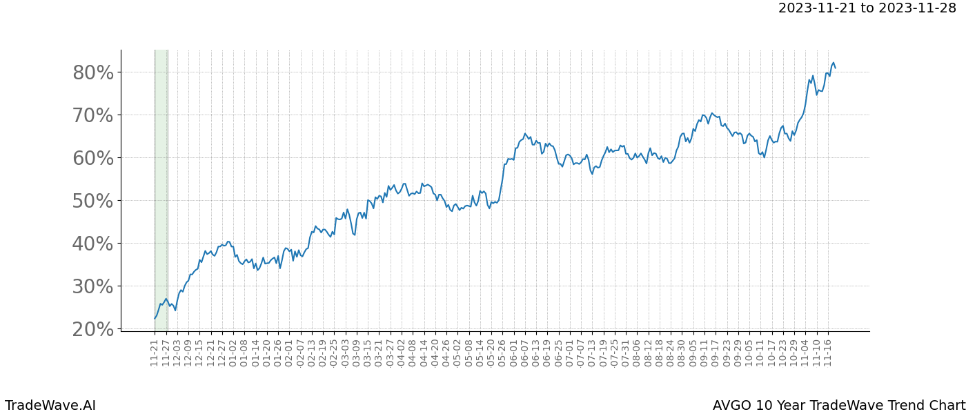 TradeWave Trend Chart AVGO shows the average trend of the financial instrument over the past 10 years. Sharp uptrends and downtrends signal a potential TradeWave opportunity