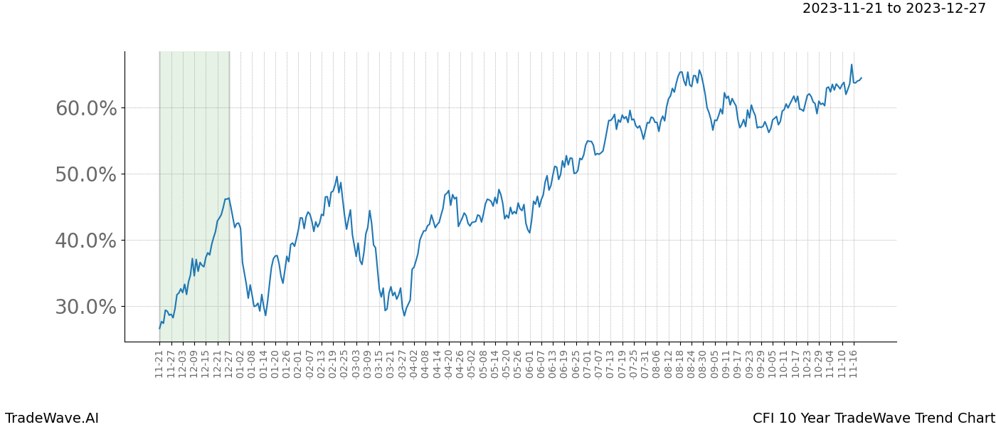 TradeWave Trend Chart CFI shows the average trend of the financial instrument over the past 10 years. Sharp uptrends and downtrends signal a potential TradeWave opportunity