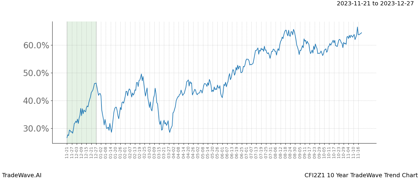 TradeWave Trend Chart CFI2Z1 shows the average trend of the financial instrument over the past 10 years. Sharp uptrends and downtrends signal a potential TradeWave opportunity