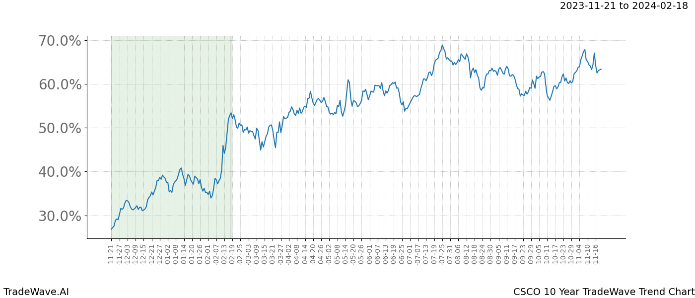 TradeWave Trend Chart CSCO shows the average trend of the financial instrument over the past 10 years. Sharp uptrends and downtrends signal a potential TradeWave opportunity