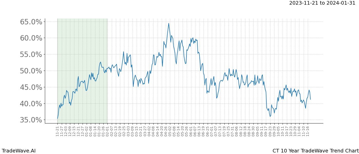 TradeWave Trend Chart CT shows the average trend of the financial instrument over the past 10 years. Sharp uptrends and downtrends signal a potential TradeWave opportunity