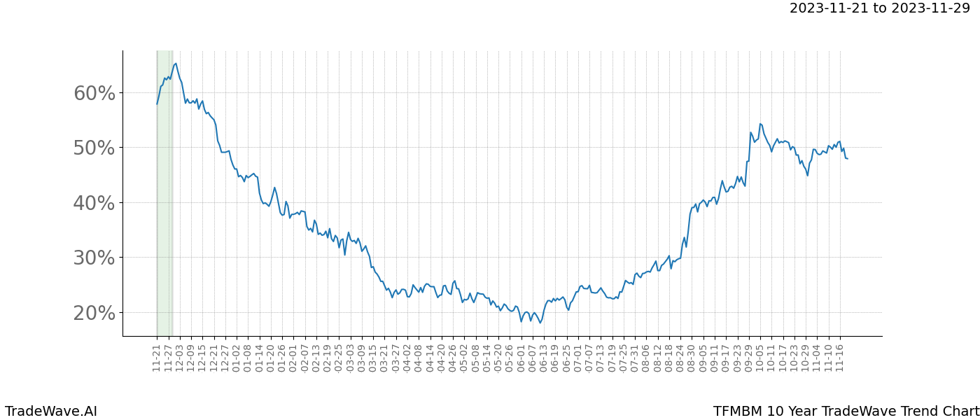 TradeWave Trend Chart TFMBM shows the average trend of the financial instrument over the past 10 years. Sharp uptrends and downtrends signal a potential TradeWave opportunity