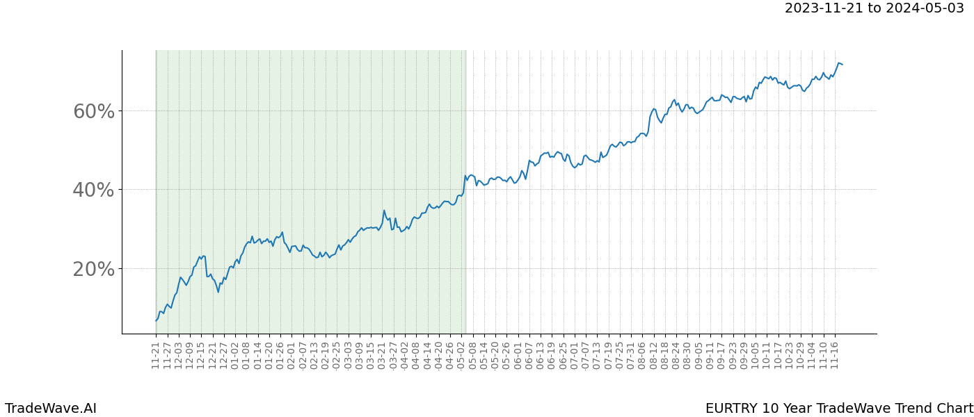 TradeWave Trend Chart EURTRY shows the average trend of the financial instrument over the past 10 years. Sharp uptrends and downtrends signal a potential TradeWave opportunity