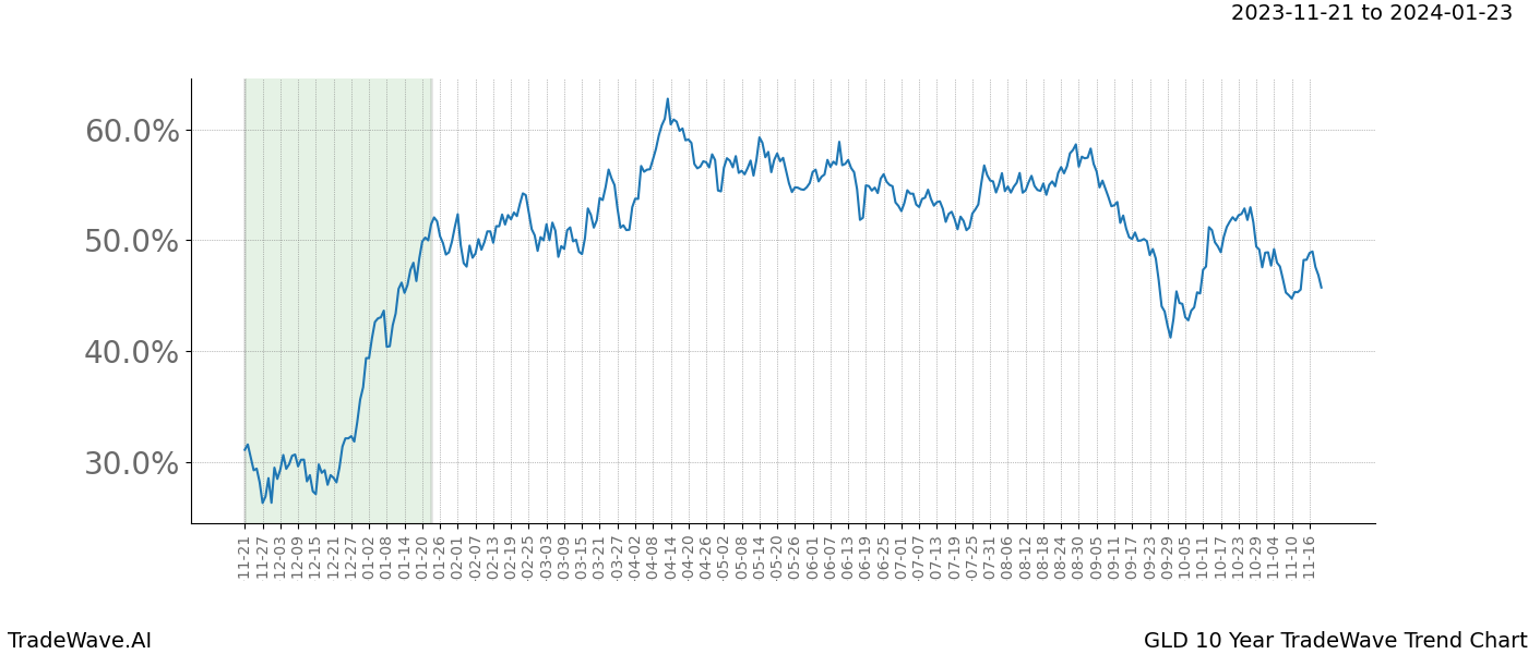 TradeWave Trend Chart GLD shows the average trend of the financial instrument over the past 10 years. Sharp uptrends and downtrends signal a potential TradeWave opportunity