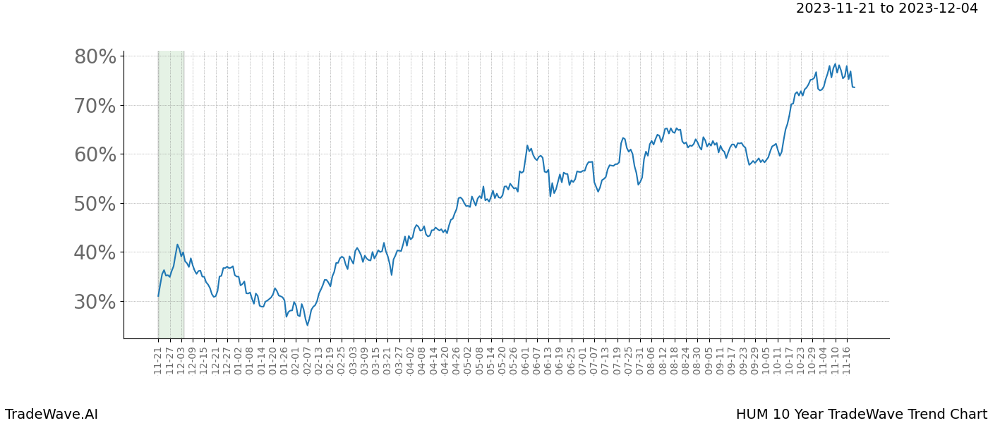 TradeWave Trend Chart HUM shows the average trend of the financial instrument over the past 10 years. Sharp uptrends and downtrends signal a potential TradeWave opportunity