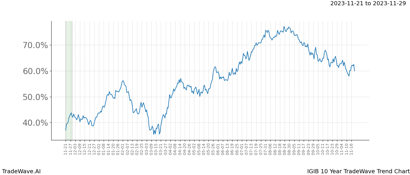 TradeWave Trend Chart IGIB shows the average trend of the financial instrument over the past 10 years. Sharp uptrends and downtrends signal a potential TradeWave opportunity