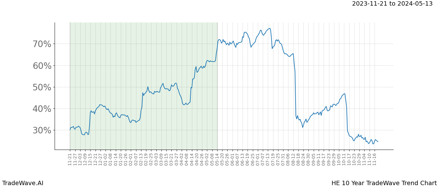 TradeWave Trend Chart HE shows the average trend of the financial instrument over the past 10 years. Sharp uptrends and downtrends signal a potential TradeWave opportunity