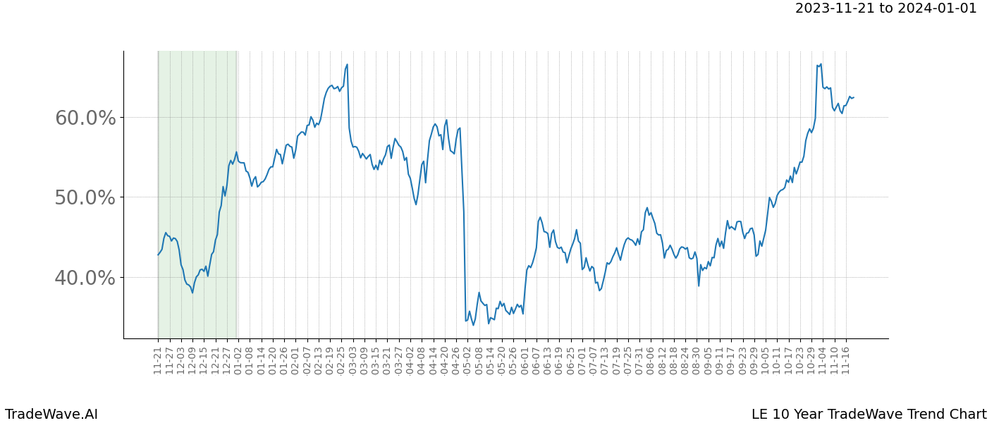 TradeWave Trend Chart LE shows the average trend of the financial instrument over the past 10 years. Sharp uptrends and downtrends signal a potential TradeWave opportunity