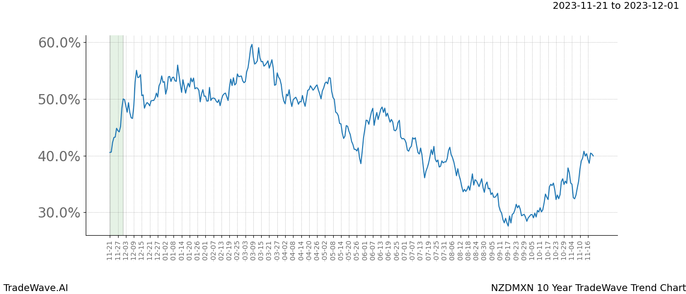 TradeWave Trend Chart NZDMXN shows the average trend of the financial instrument over the past 10 years. Sharp uptrends and downtrends signal a potential TradeWave opportunity