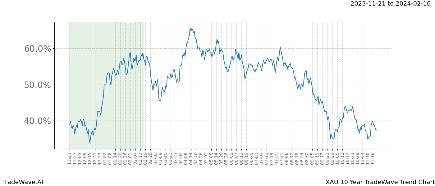 TradeWave Trend Chart XAU shows the average trend of the financial instrument over the past 10 years. Sharp uptrends and downtrends signal a potential TradeWave opportunity