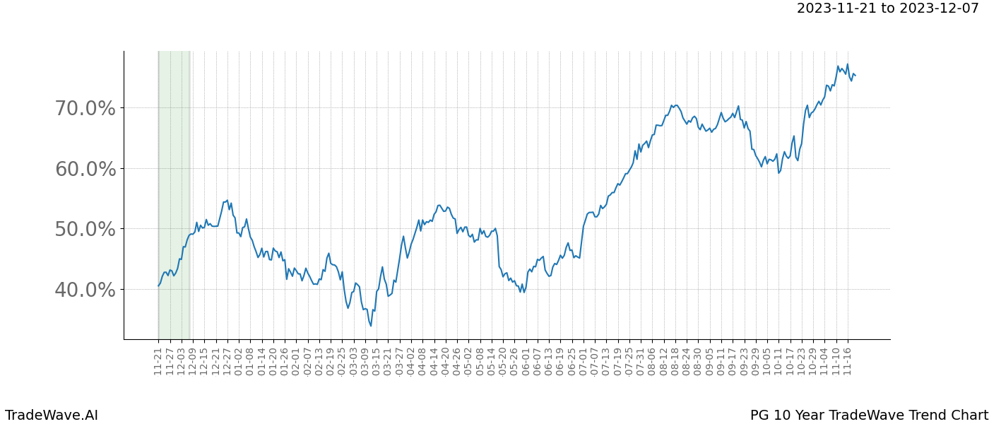 TradeWave Trend Chart PG shows the average trend of the financial instrument over the past 10 years. Sharp uptrends and downtrends signal a potential TradeWave opportunity