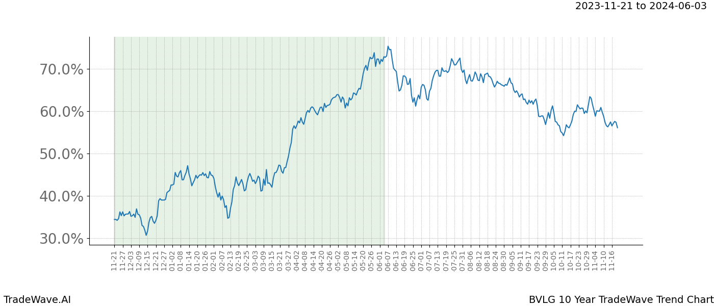 TradeWave Trend Chart BVLG shows the average trend of the financial instrument over the past 10 years. Sharp uptrends and downtrends signal a potential TradeWave opportunity