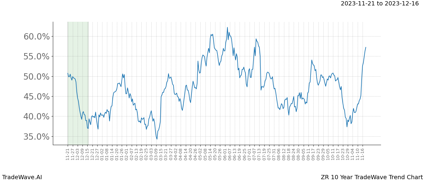 TradeWave Trend Chart ZR shows the average trend of the financial instrument over the past 10 years. Sharp uptrends and downtrends signal a potential TradeWave opportunity