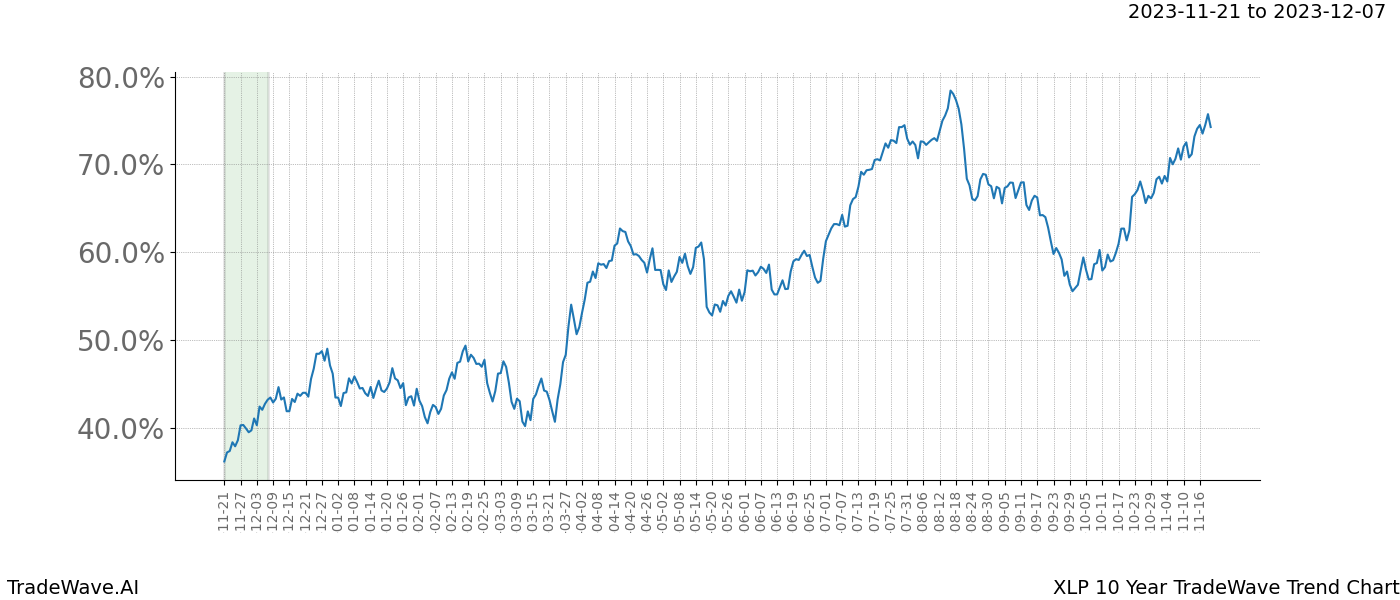 TradeWave Trend Chart XLP shows the average trend of the financial instrument over the past 10 years. Sharp uptrends and downtrends signal a potential TradeWave opportunity