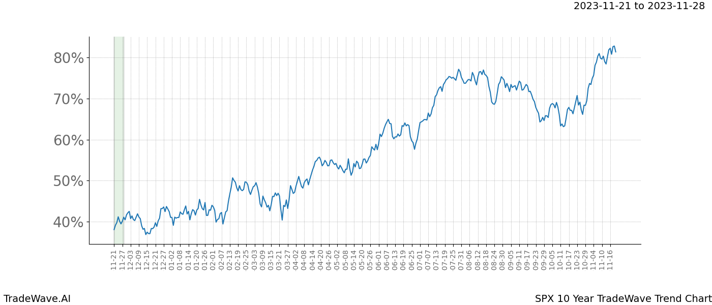 TradeWave Trend Chart SPX shows the average trend of the financial instrument over the past 10 years. Sharp uptrends and downtrends signal a potential TradeWave opportunity