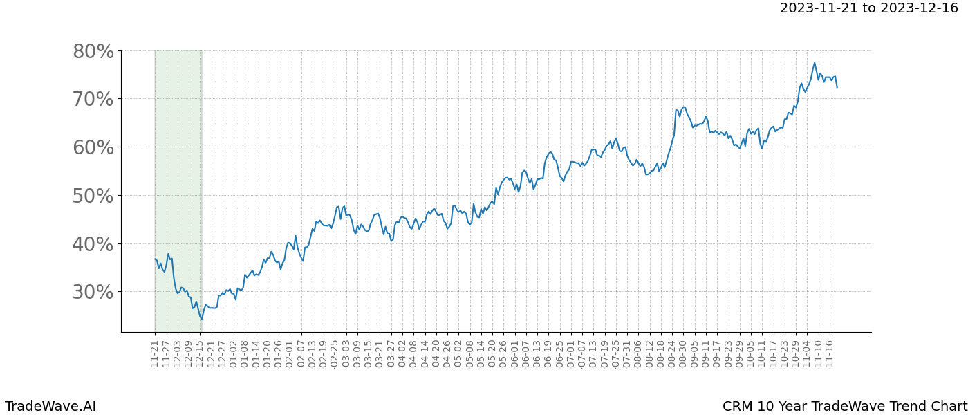 TradeWave Trend Chart CRM shows the average trend of the financial instrument over the past 10 years. Sharp uptrends and downtrends signal a potential TradeWave opportunity