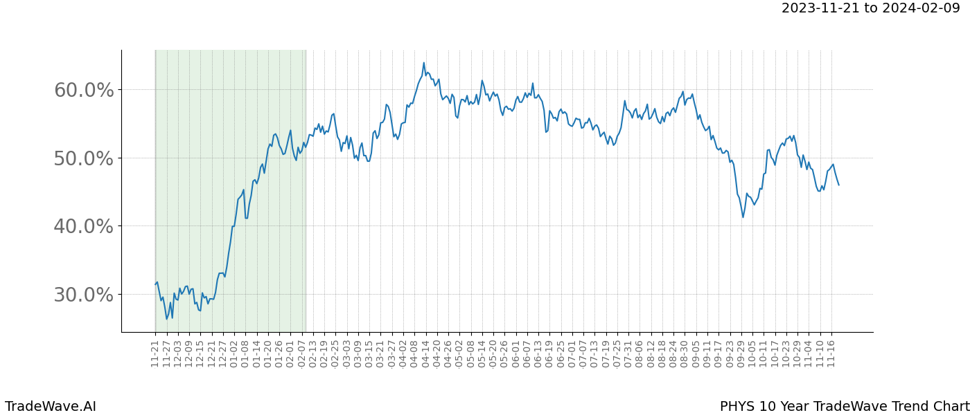 TradeWave Trend Chart PHYS shows the average trend of the financial instrument over the past 10 years. Sharp uptrends and downtrends signal a potential TradeWave opportunity