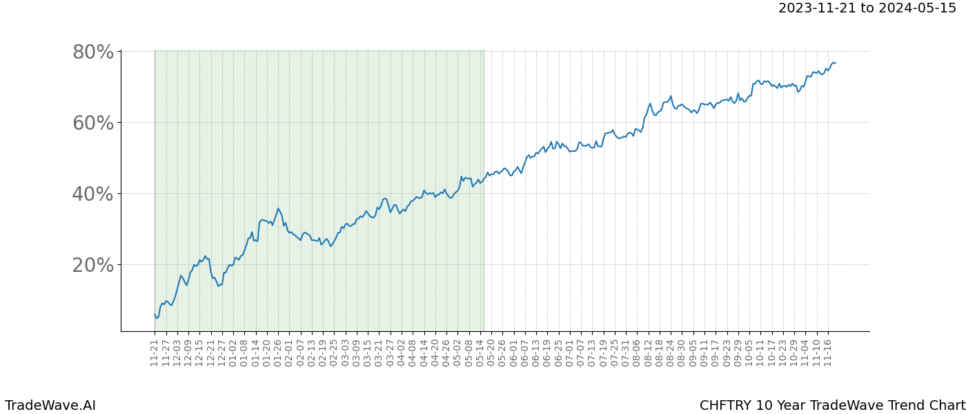 TradeWave Trend Chart CHFTRY shows the average trend of the financial instrument over the past 10 years. Sharp uptrends and downtrends signal a potential TradeWave opportunity