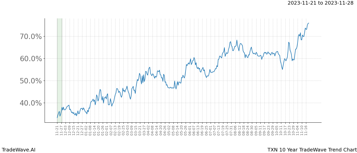 TradeWave Trend Chart TXN shows the average trend of the financial instrument over the past 10 years. Sharp uptrends and downtrends signal a potential TradeWave opportunity