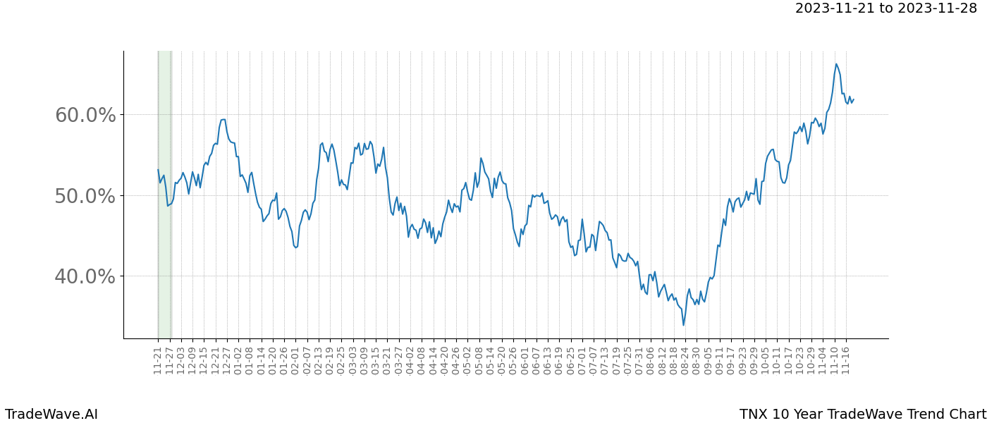 TradeWave Trend Chart TNX shows the average trend of the financial instrument over the past 10 years. Sharp uptrends and downtrends signal a potential TradeWave opportunity