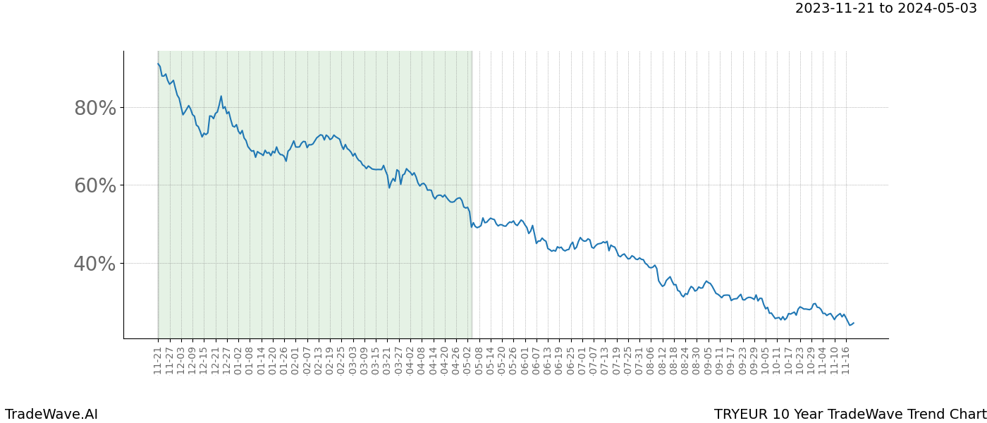 TradeWave Trend Chart TRYEUR shows the average trend of the financial instrument over the past 10 years. Sharp uptrends and downtrends signal a potential TradeWave opportunity