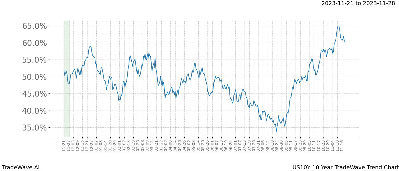 TradeWave Trend Chart US10Y shows the average trend of the financial instrument over the past 10 years. Sharp uptrends and downtrends signal a potential TradeWave opportunity