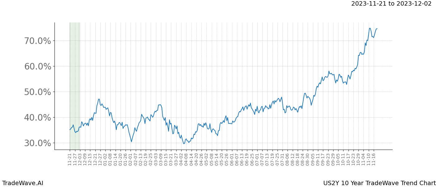 TradeWave Trend Chart US2Y shows the average trend of the financial instrument over the past 10 years. Sharp uptrends and downtrends signal a potential TradeWave opportunity