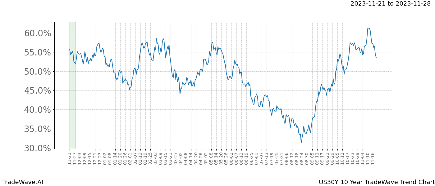 TradeWave Trend Chart US30Y shows the average trend of the financial instrument over the past 10 years. Sharp uptrends and downtrends signal a potential TradeWave opportunity