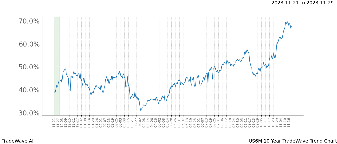 TradeWave Trend Chart US6M shows the average trend of the financial instrument over the past 10 years. Sharp uptrends and downtrends signal a potential TradeWave opportunity