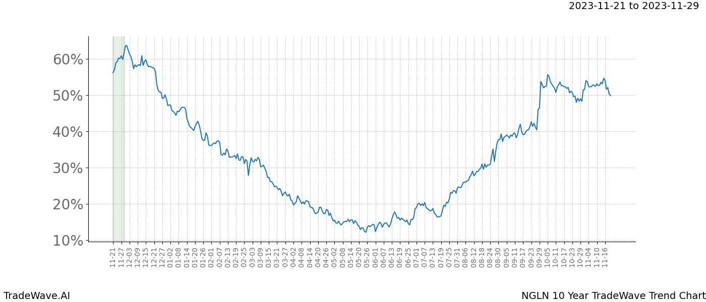 TradeWave Trend Chart NGLN shows the average trend of the financial instrument over the past 10 years. Sharp uptrends and downtrends signal a potential TradeWave opportunity