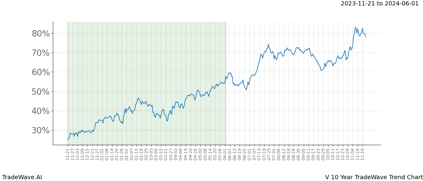 TradeWave Trend Chart V shows the average trend of the financial instrument over the past 10 years. Sharp uptrends and downtrends signal a potential TradeWave opportunity