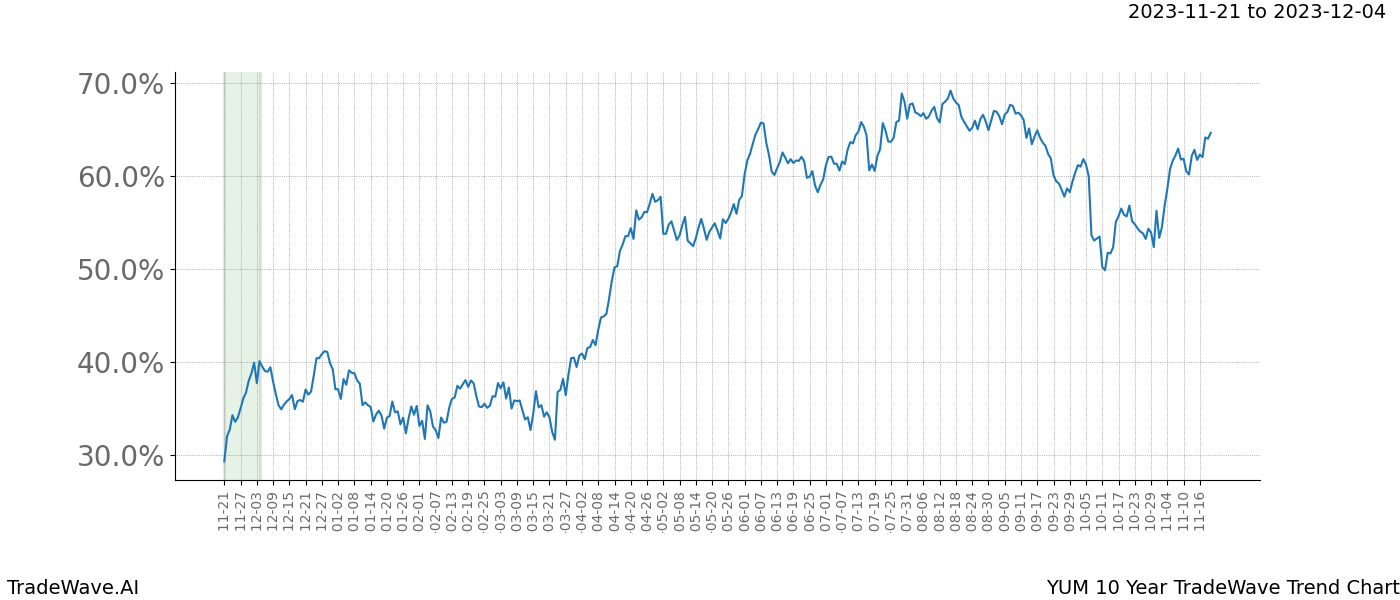 TradeWave Trend Chart YUM shows the average trend of the financial instrument over the past 10 years. Sharp uptrends and downtrends signal a potential TradeWave opportunity